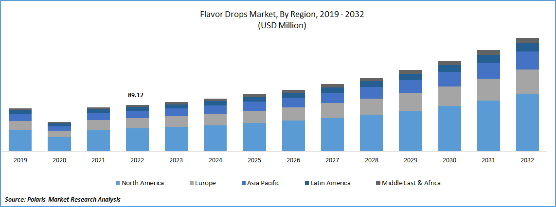 Flavor Drops Market Size